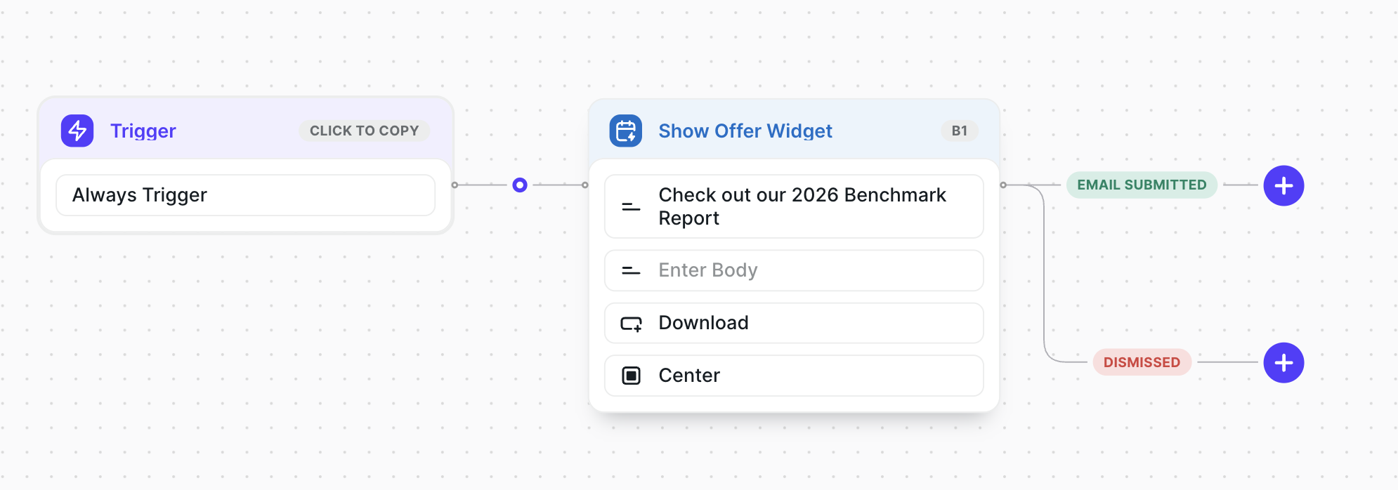 An Offer Flow – Trigger, Show Offer Widget, and the Email Submitted and Dismissed paths