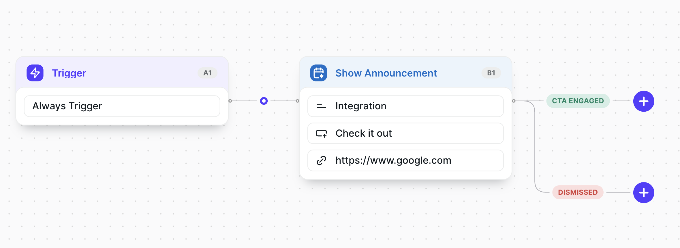 An Announcement Flow – Trigger, Show Announcement, and the CTA Engaged and Dismissed paths