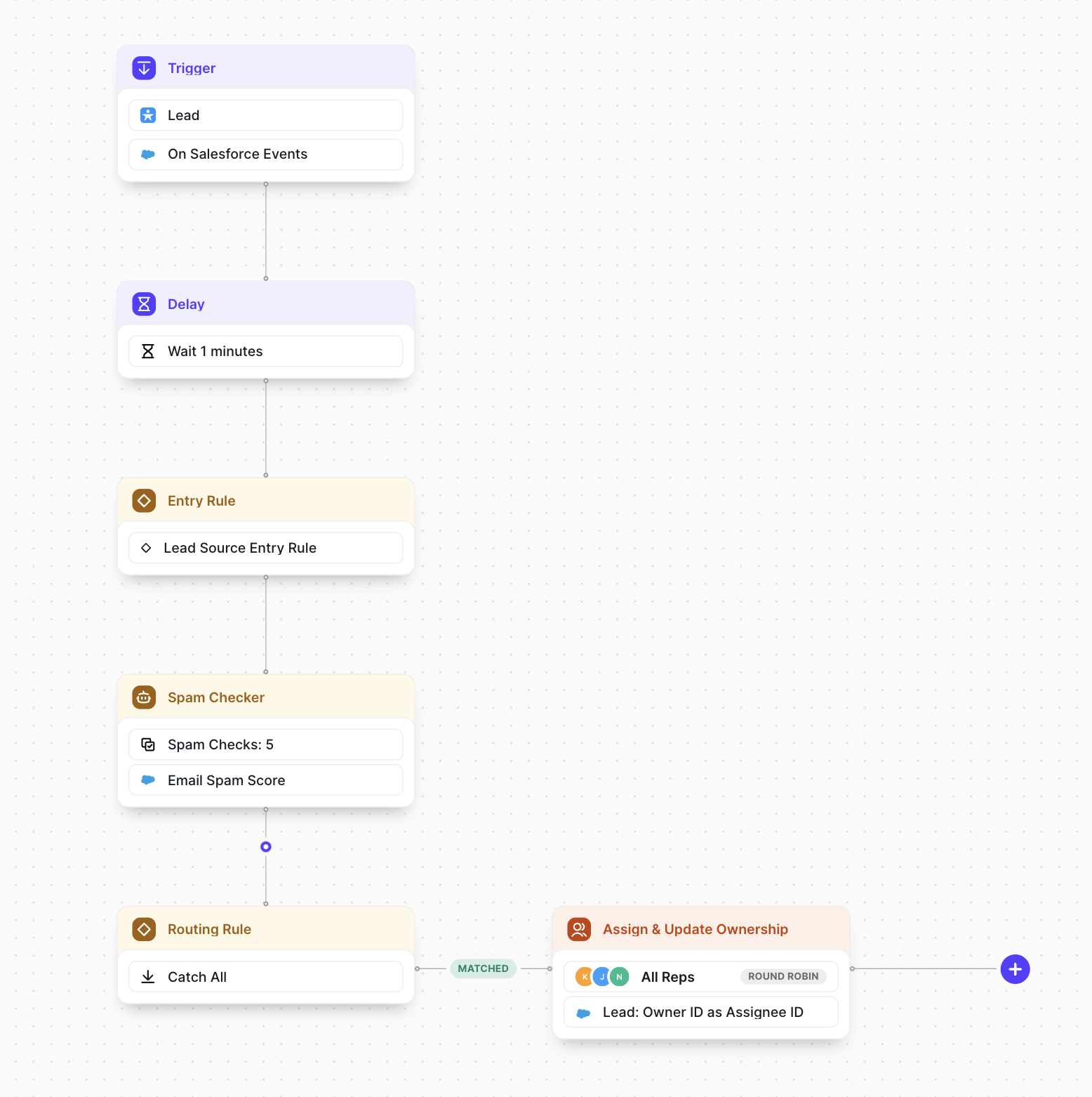 A Flow with the Spam Checker node in a valid position: after Delay and Entry Rule, before the Routing Rule
